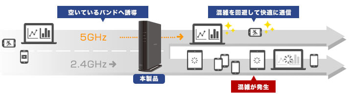 バンドステアリング