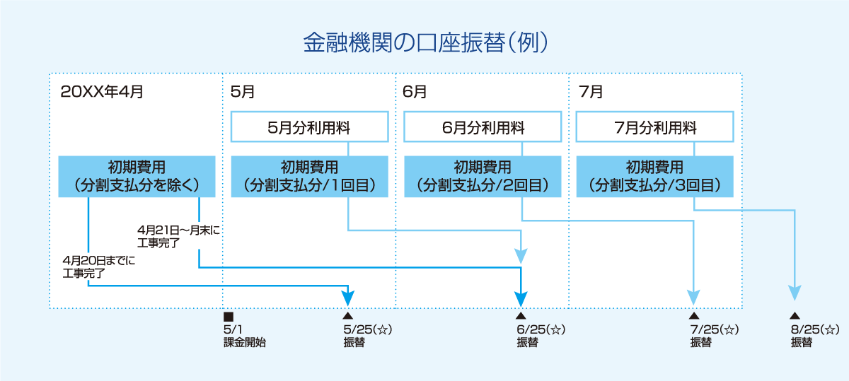 金融機関の口座振替例